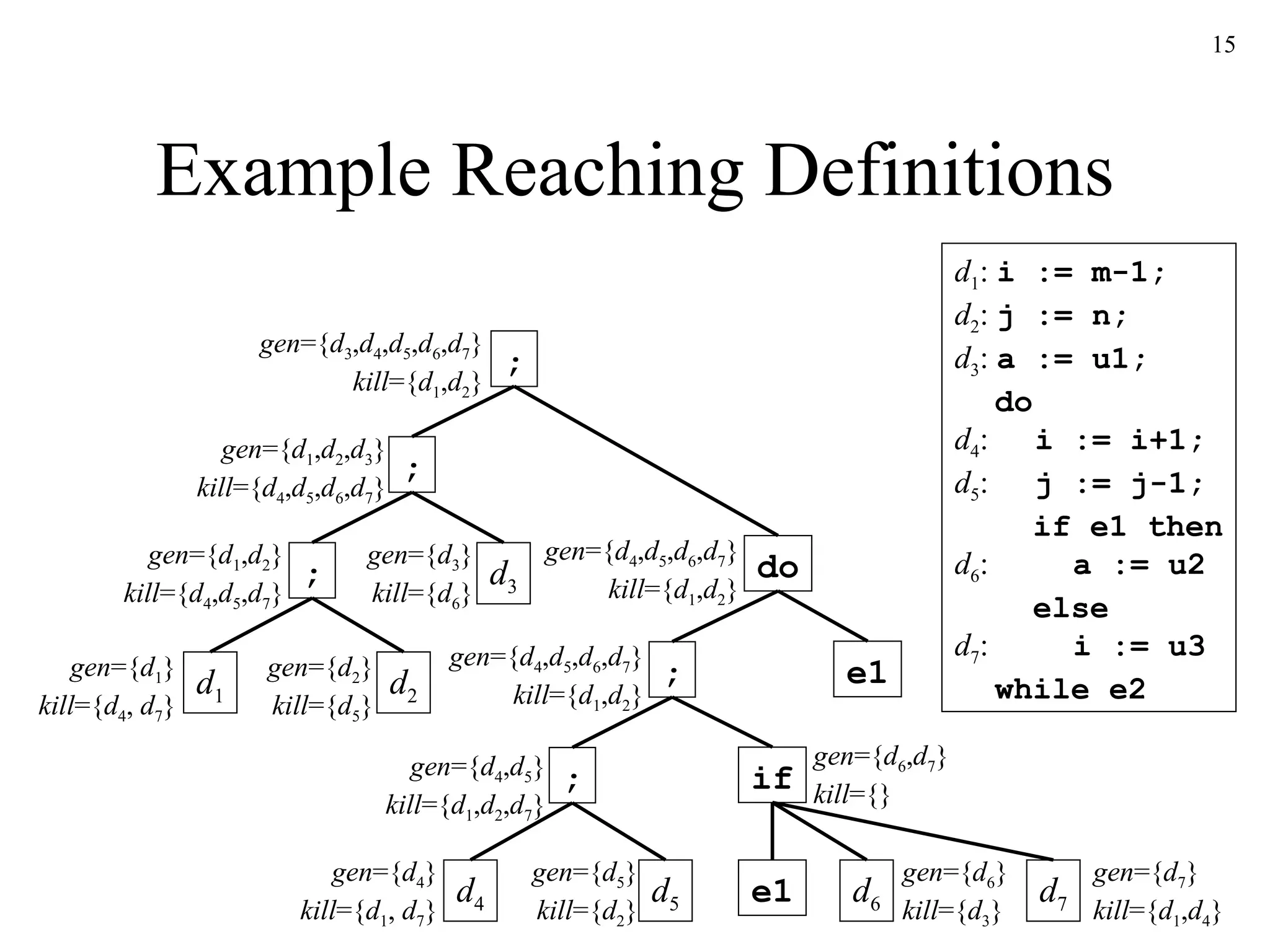 Example Reaching Definitions d 1 :  i := m-1; d 2 :  j := n; d 3 :  a := u1;   do d 4 :  i := i+1; d 5 :  j := j-1;   if e1 then d 6 :  a := u2   else d 7 :  i := u3   while e2 ; gen ={ d 1 } kill ={ d 4 ,  d 7 } d 1 gen ={ d 2 } kill ={ d 5 } d 2 gen ={ d 1 , d 2 } kill ={ d 4 , d 5 , d 7 } ; d 3 gen ={ d 3 } kill ={ d 6 } gen ={ d 1 , d 2 , d 3 } kill ={ d 4 , d 5 , d 6 , d 7 } ; gen ={ d 3 , d 4 , d 5 , d 6 , d 7 } kill ={ d 1 , d 2 } do ; gen ={ d 4 } kill ={ d 1 ,  d 7 } d 4 ; gen ={ d 5 } kill ={ d 2 } d 5 if e1 d 6 d 7 e1 gen ={ d 6 } kill ={ d 3 } gen ={ d 7 } kill ={ d 1 , d 4 } gen ={ d 4 , d 5 } kill ={ d 1 , d 2 , d 7 } gen ={ d 4 , d 5 , d 6 , d 7 } kill ={ d 1 , d 2 } gen ={ d 4 , d 5 , d 6 , d 7 } kill ={ d 1 , d 2 } gen ={ d 6 , d 7 } kill ={} 