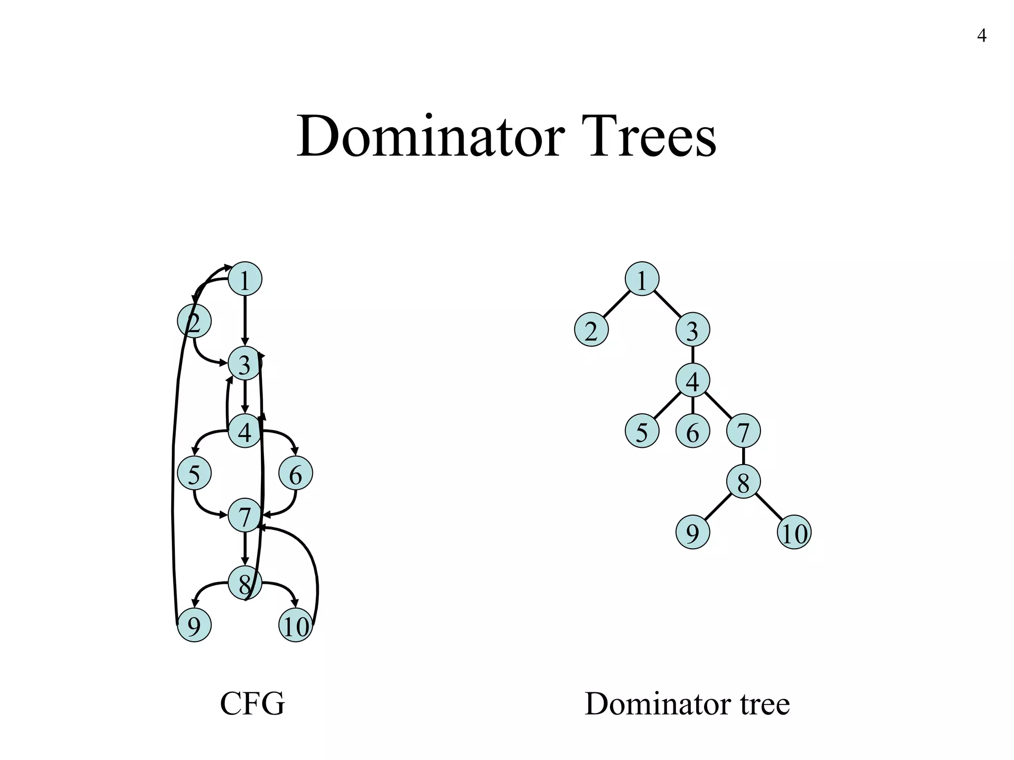 Dominator Trees 1 2 3 4 5 6 7 8 9 10 1 2 3 4 6 5 7 8 9 10 CFG Dominator tree 