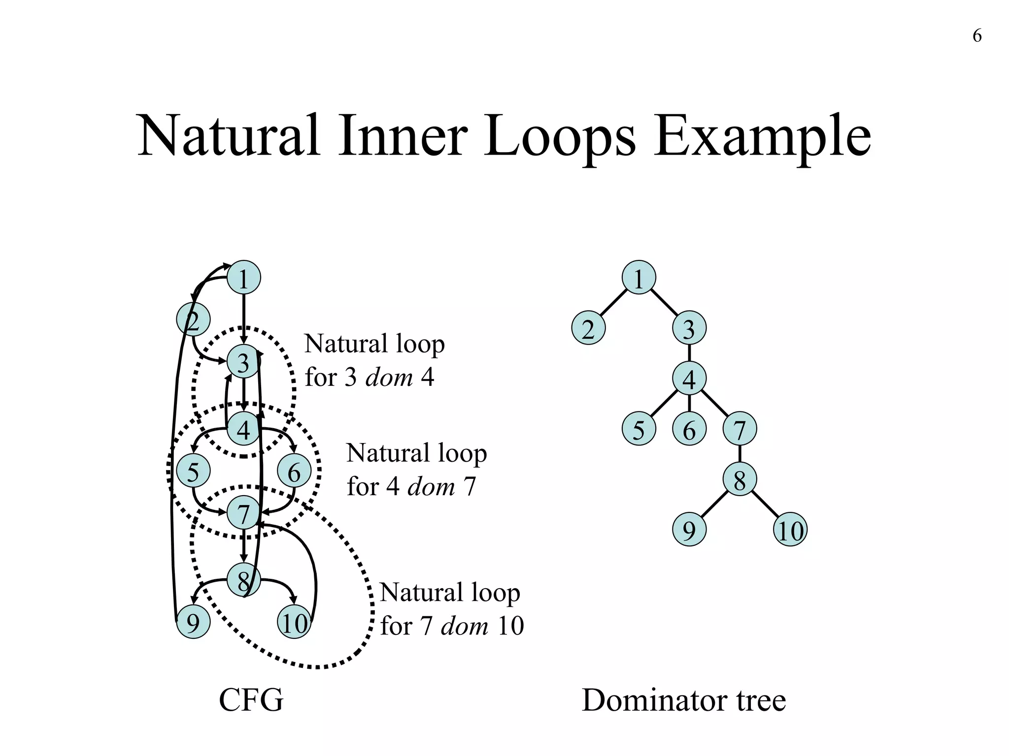 Natural Inner Loops Example 1 2 3 4 5 6 7 8 9 10 1 2 3 4 6 5 7 8 9 10 CFG Dominator tree Natural loop for 7  dom  10 Natural loop for 3  dom  4 Natural loop for 4  dom  7 