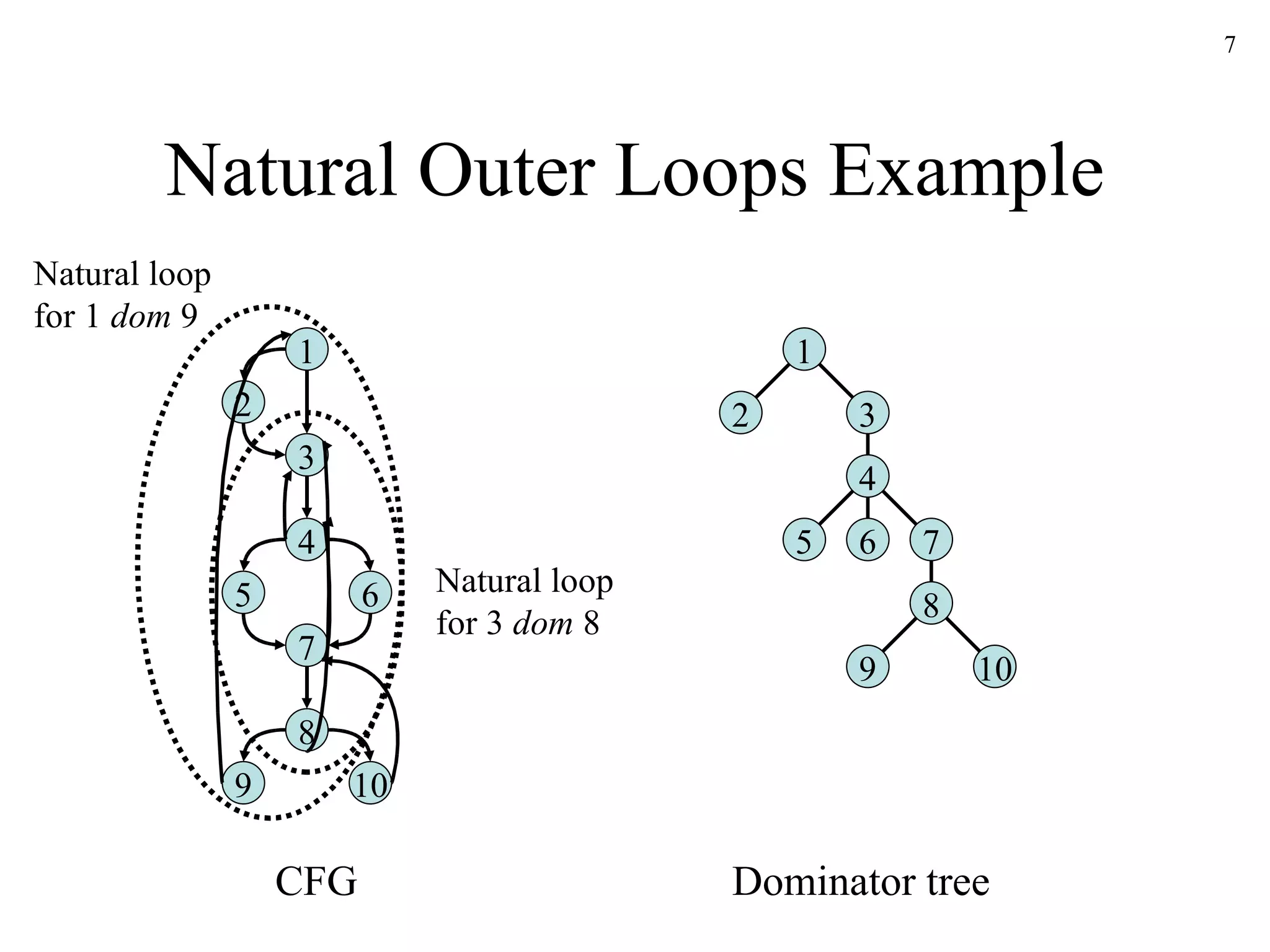Natural Outer Loops Example 1 2 3 4 5 6 7 8 9 10 1 2 3 4 6 5 7 8 9 10 CFG Dominator tree Natural loop for 1  dom  9 Natural loop for 3  dom  8 