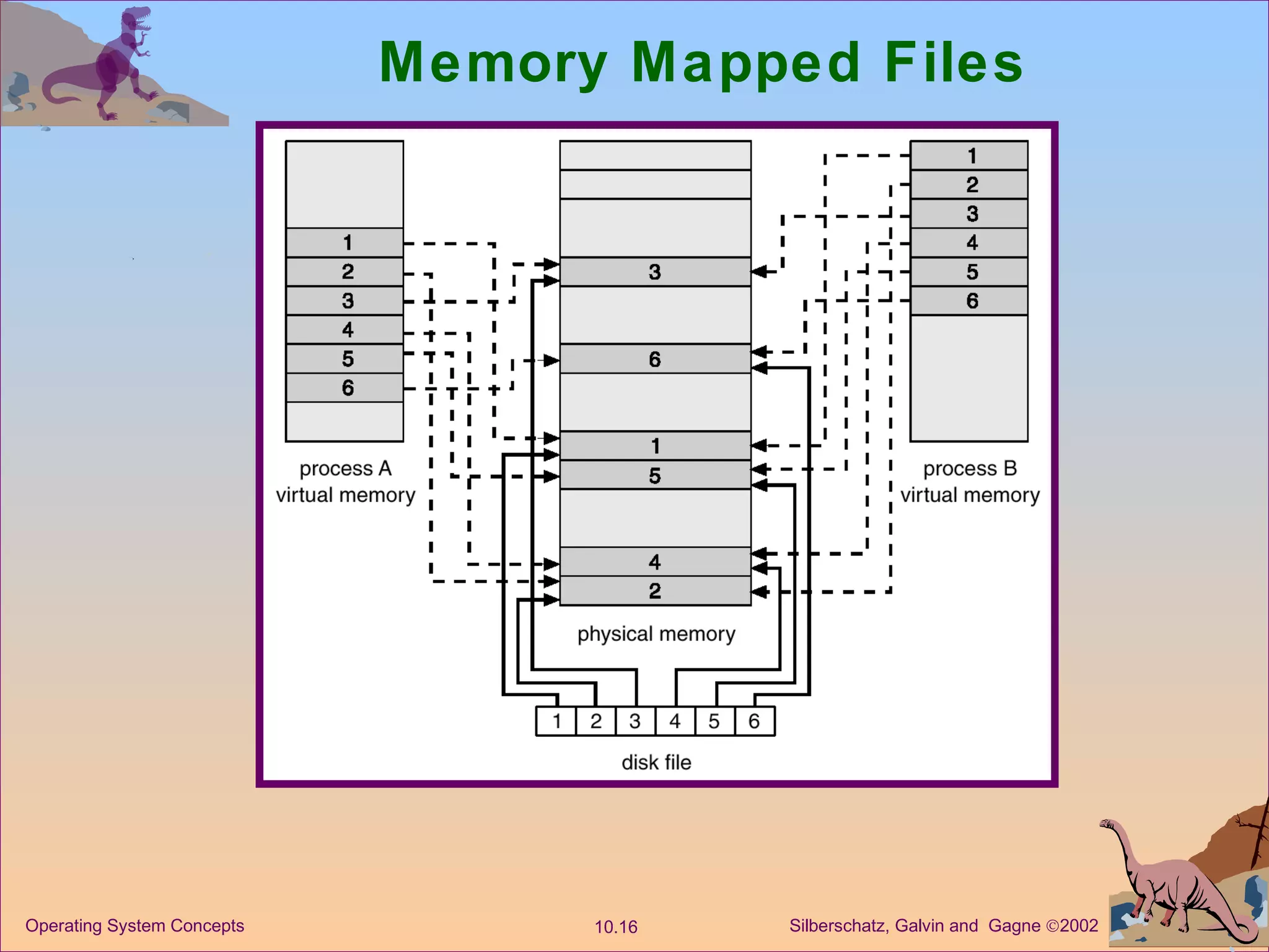 Memory Mapped Files 