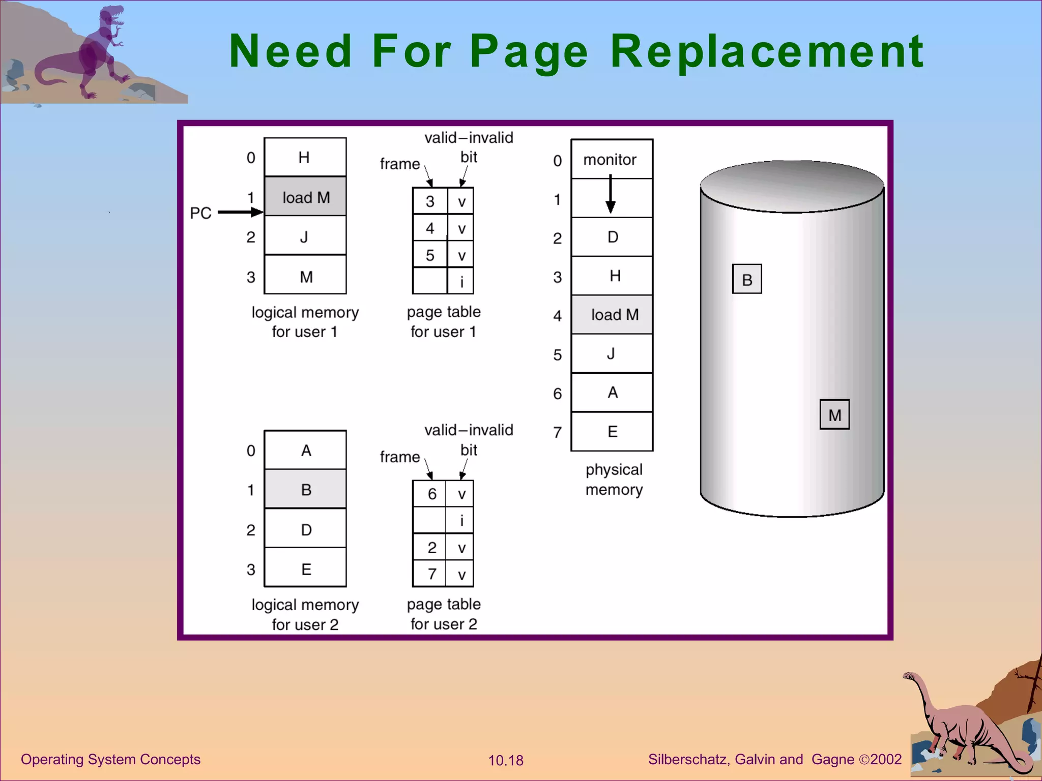 Need For Page Replacement 
