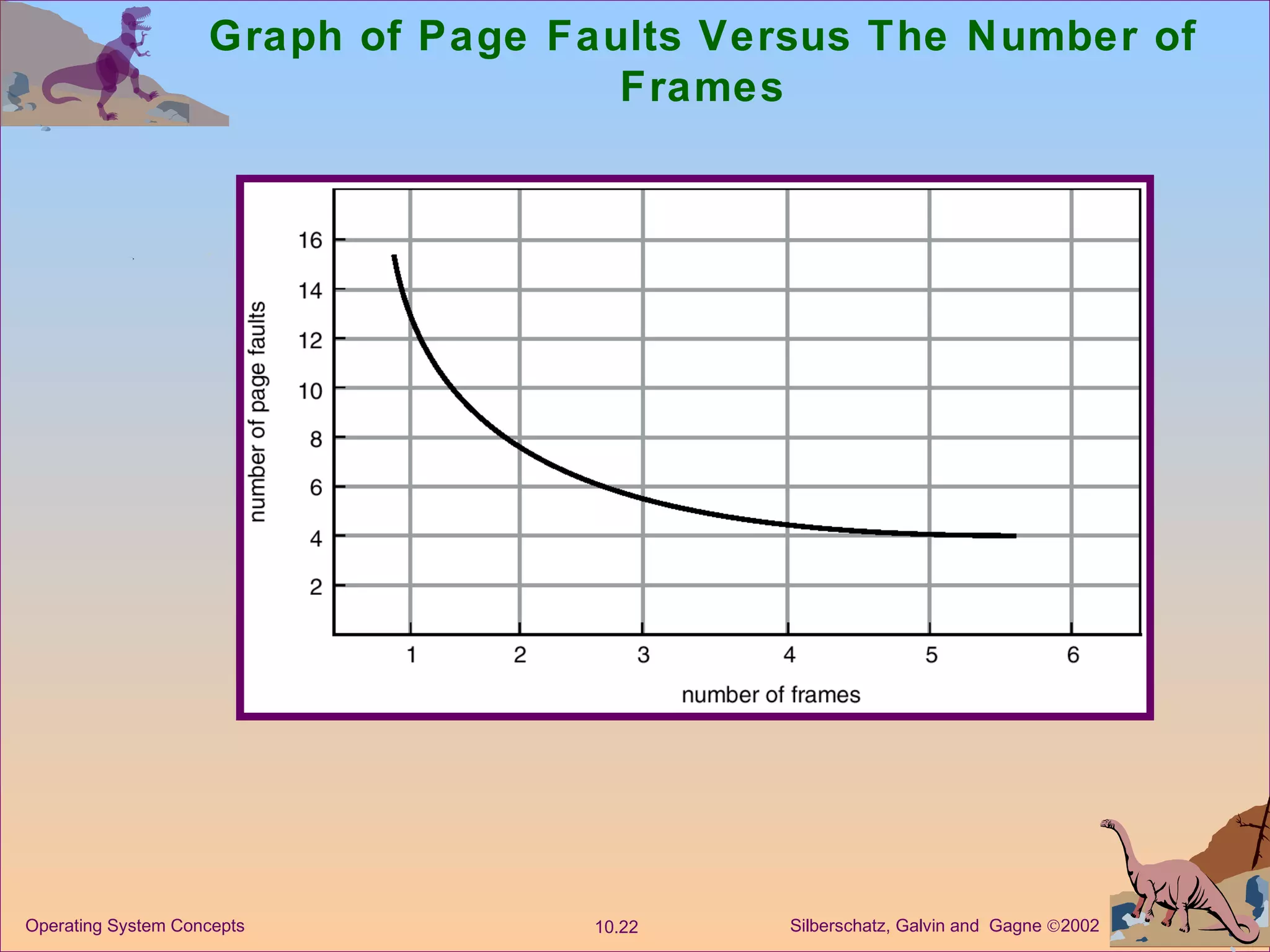 Graph of Page Faults Versus The Number of Frames 