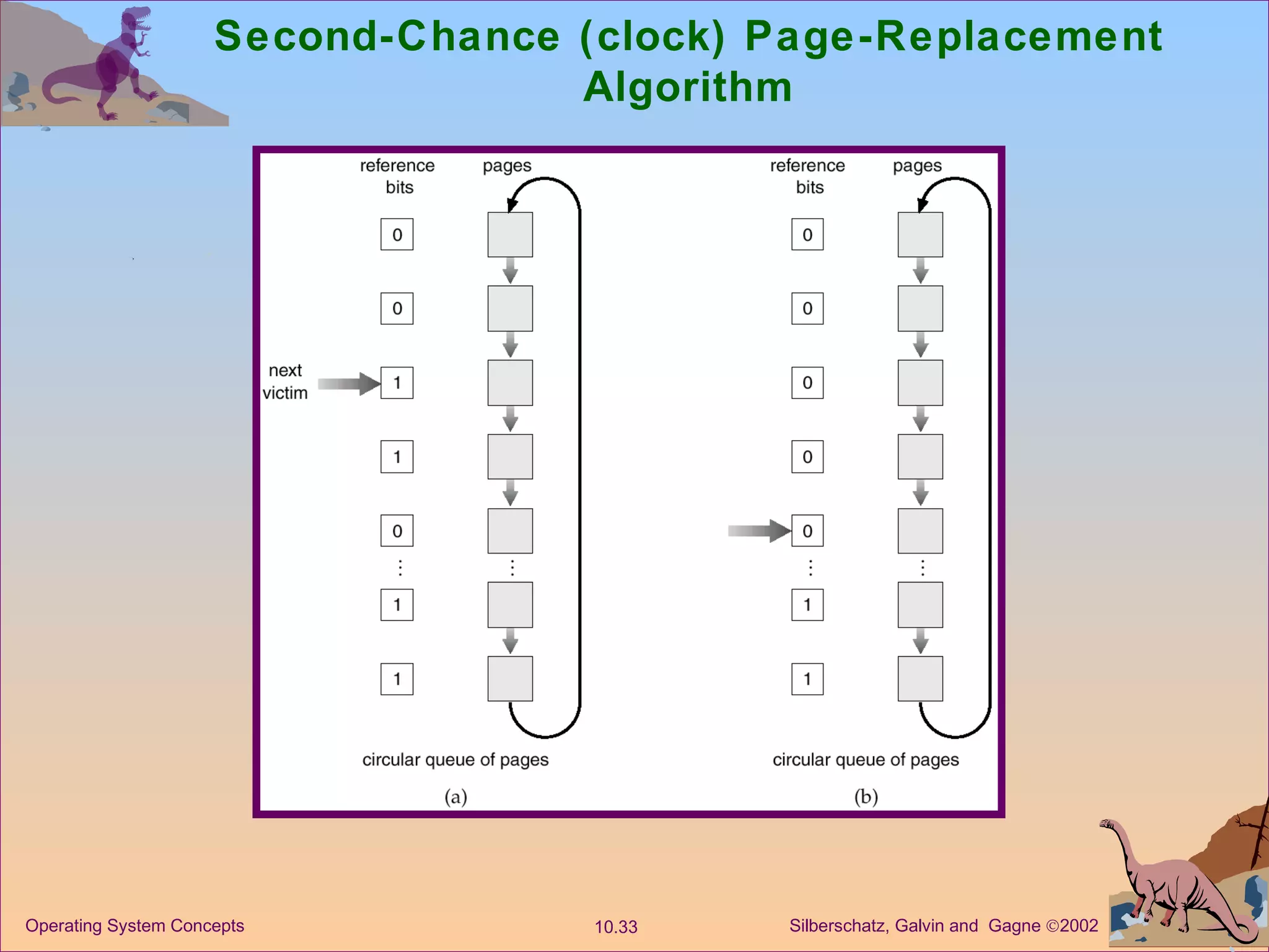 Second-Chance (clock) Page-Replacement Algorithm 