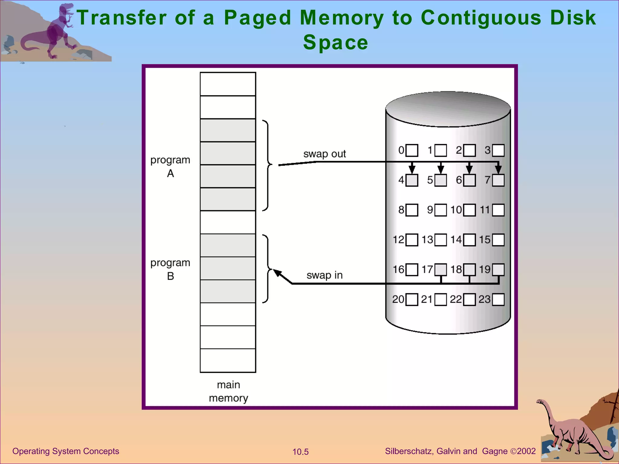 Transfer of a Paged Memory to Contiguous Disk Space 