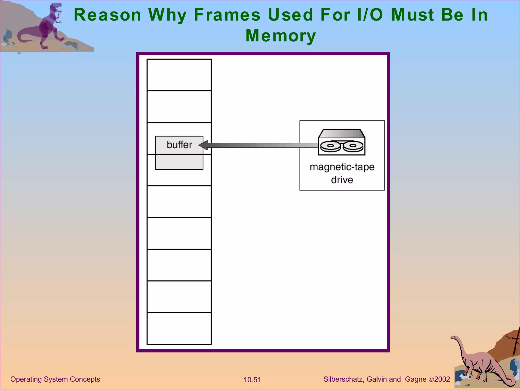 Reason Why Frames Used For I/O Must Be In Memory 