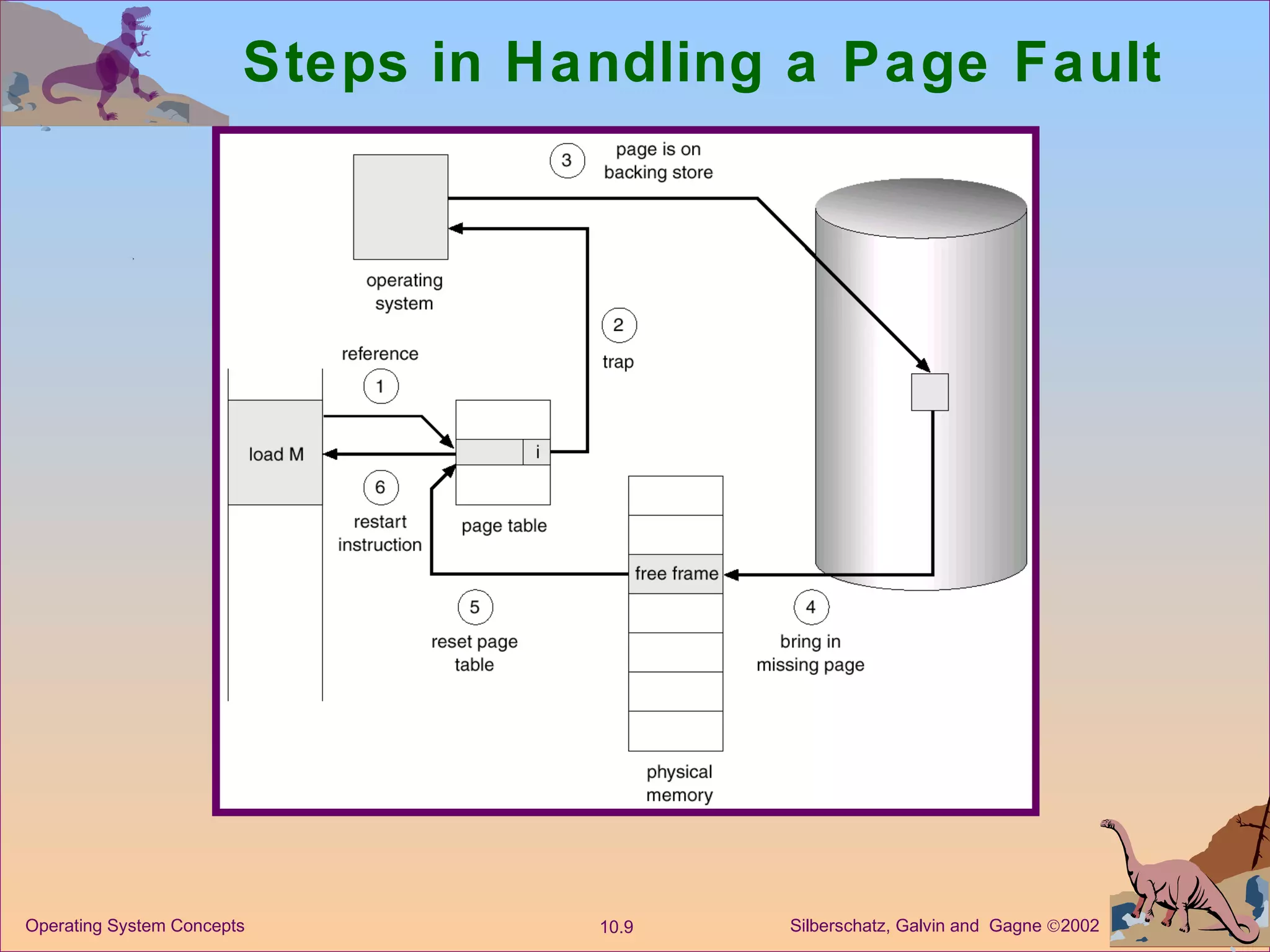 Steps in Handling a Page Fault 