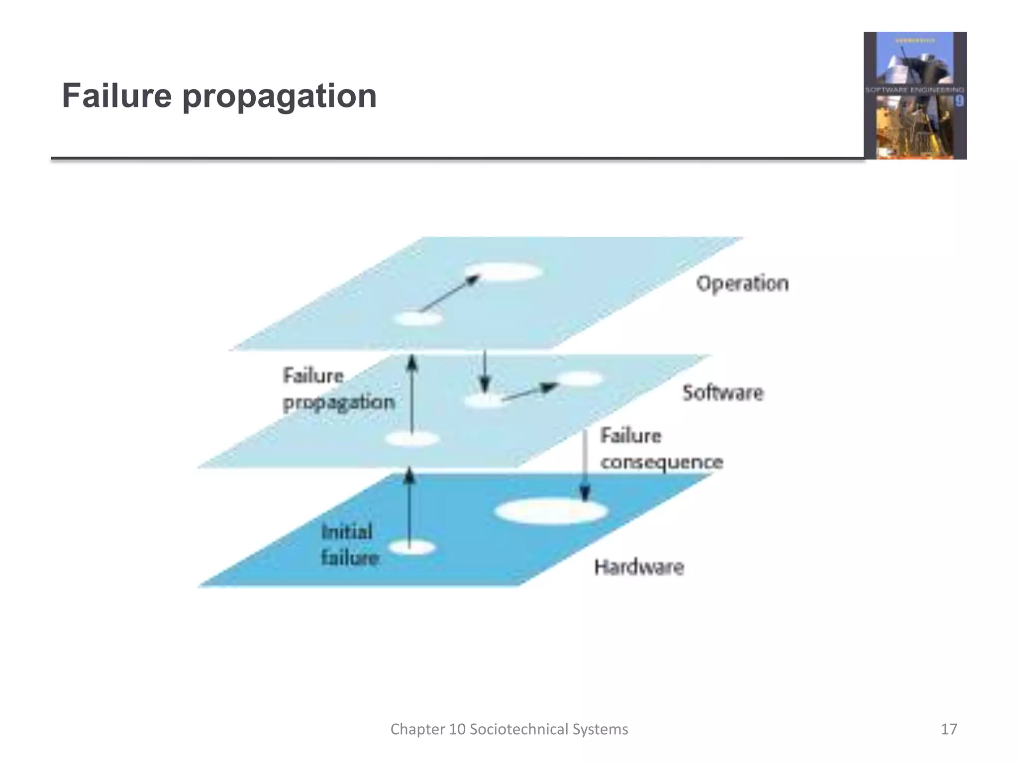Failure propagation17Chapter 10 Sociotechnical Systems