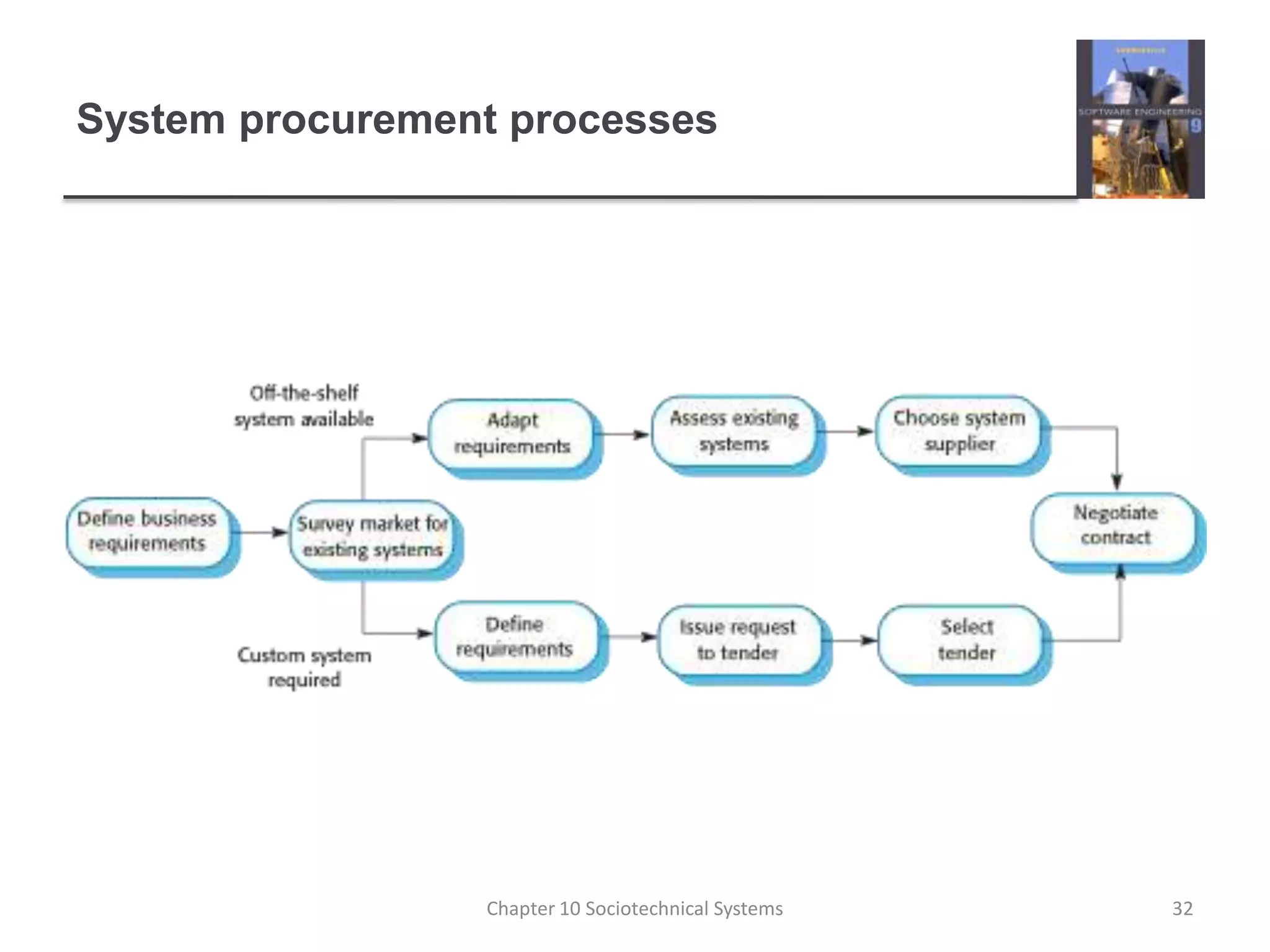 System procurement processes32Chapter 10 Sociotechnical Systems