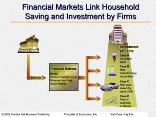 © 2002 Prentice Hall Business Publishing© 2002 Prentice Hall Business Publishing Principles of Economics, 6/ePrinciples of Economics, 6/e Karl Case, Ray FairKarl Case, Ray Fair
Financial Markets Link HouseholdFinancial Markets Link Household
Saving and Investment by FirmsSaving and Investment by Firms
 