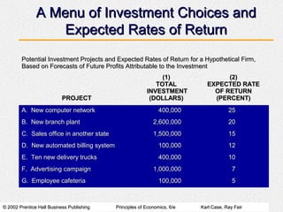© 2002 Prentice Hall Business Publishing© 2002 Prentice Hall Business Publishing Principles of Economics, 6/ePrinciples of Economics, 6/e Karl Case, Ray FairKarl Case, Ray Fair
A Menu of Investment Choices andA Menu of Investment Choices and
Expected Rates of ReturnExpected Rates of Return
Potential Investment Projects and Expected Rates of Return for a Hypothetical Firm,Potential Investment Projects and Expected Rates of Return for a Hypothetical Firm,
Based on Forecasts of Future Profits Attributable to the InvestmentBased on Forecasts of Future Profits Attributable to the Investment
PROJECTPROJECT
(1)(1)
TOTALTOTAL
INVESTMENTINVESTMENT
(DOLLARS)(DOLLARS)
(2)(2)
EXPECTED RATEEXPECTED RATE
OF RETURNOF RETURN
(PERCENT)(PERCENT)
A. New computer networkA. New computer network 400,000400,000 2525
B. New branch plantB. New branch plant 2,600,0002,600,000 2020
C. Sales office in another stateC. Sales office in another state 1,500,0001,500,000 1515
D. New automated billing systemD. New automated billing system 100,000100,000 1212
E. Ten new delivery trucksE. Ten new delivery trucks 400,000400,000 1010
F. Advertising campaignF. Advertising campaign 1,000,0001,000,000 77
G. Employee cafeteriaG. Employee cafeteria 100,000100,000 55
 