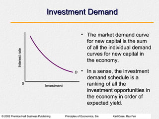 © 2002 Prentice Hall Business Publishing© 2002 Prentice Hall Business Publishing Principles of Economics, 6/ePrinciples of Economics, 6/e Karl Case, Ray FairKarl Case, Ray Fair
Investment DemandInvestment Demand
• The market demand curveThe market demand curve
for new capital is the sumfor new capital is the sum
of all the individual demandof all the individual demand
curves for new capital incurves for new capital in
the economy.the economy.
• In a sense, the investmentIn a sense, the investment
demand schedule is ademand schedule is a
ranking of all theranking of all the
investment opportunities ininvestment opportunities in
the economy in order ofthe economy in order of
expected yield.expected yield.
 