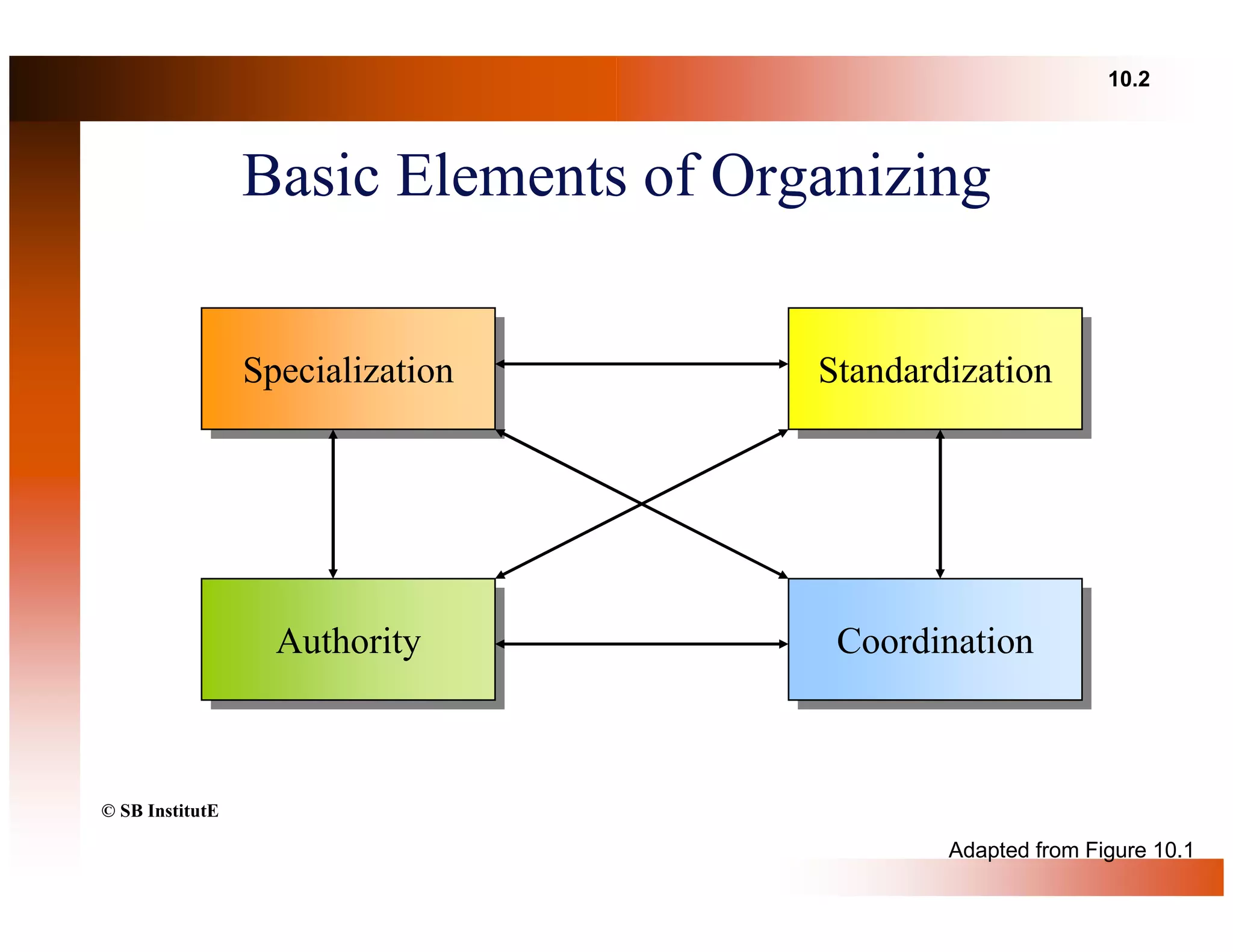 10.2



                 Basic Elements of Organizing


                 Specialization
                 Specialization       Standardization
                                      Standardization




                   Authority
                   Authority           Coordination
                                       Coordination



© SB InstitutE

                                              Adapted from Figure 10.1
 