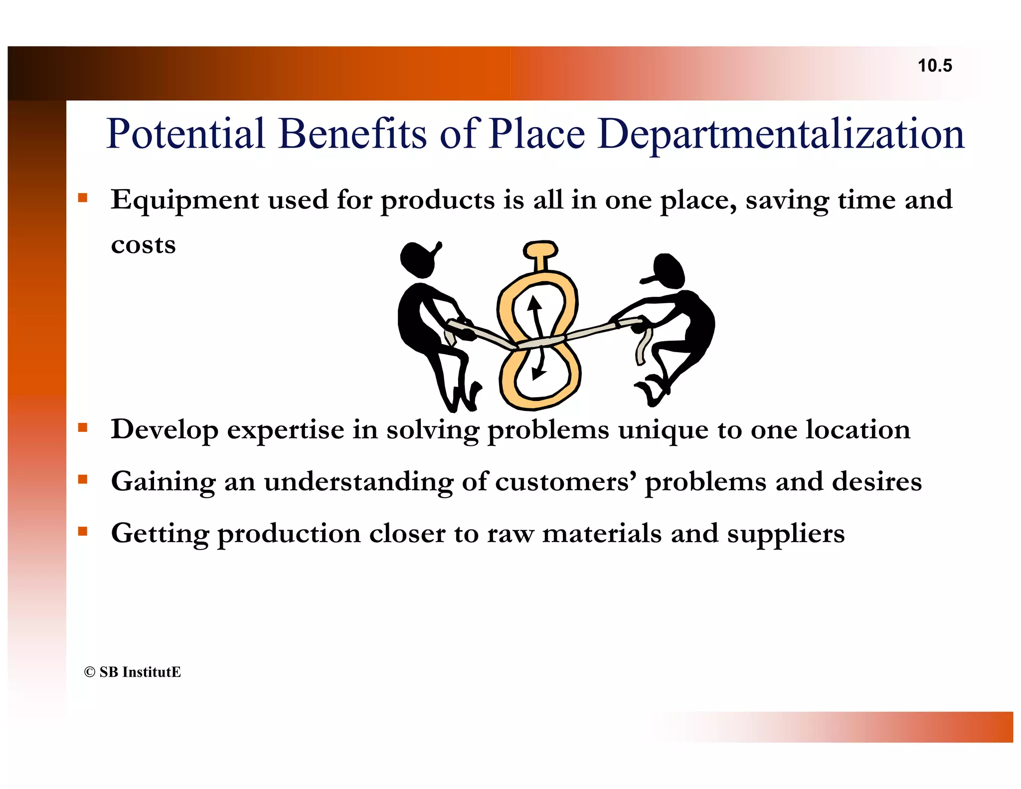 10.5



   Potential Benefits of Place Departmentalization
   Equipment used for products is all in one place, saving time and
   costs




   Develop expertise in solving problems unique to one location
   Gaining an understanding of customers’ problems and desires
   Getting production closer to raw materials and suppliers



© SB InstitutE
 