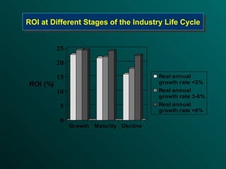 ROI  at Different Stages of the Industry Life Cycle 