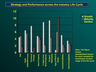 Note: The figure shows  standardized means for each variable for businesses at each stage of the life cycle . Strategy  and  Performance  across  the Industry Life Cycle 
