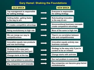 Gary Hamel: Shaking the Foundations OLD BRICK NEW BRICK Top management is responsible  for setting strategy Everyone is responsible  for setting strategy Getting better, getting faster is the way to win Rule-busting innovation is the way to win IT creates competitive advantage Unconventional business concepts create competitive advantage Being revolutionary is high risk More of the same is high risk We can merge our way to  competitiveness There’s no correlation between  size and competitiveness Innovation equals new products  and new technology Innovation equals entirely new  business concepts Strategy is the easy part,  Implementation the hard part Strategy is the easy only if you’re  content to be an imitator Change starts at the top Change starts with activists Our real problem is execution Our real problem is execution Big companies can’t innovate Big companies can become gray-haired revolutionaries 