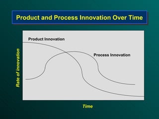 Product and Process Innovation Over Time Time Rate of innovation Product Innovation Process Innovation 