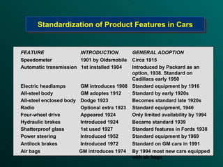 Standardization of Product Features in Cars FEATURE   INTRODUCTION GENERAL ADOPTION Speedometer   1901 by Oldsmobile Circa 1915 Automatic transmission   1st installed 1904 Introduced by Packard as an  option, 1938. Standard on   Cadillacs early 1950 Electric headlamps   GM introduces 1908 Standard equipment by 1916 All-steel body   GM  a dopte s  1912 S tandard  by  early 1920s All-steel enclosed body   Dodge 1923 Becomes standard late 1920s Radio   Optional extra 1923 Standard equipment, 1946 Four-wheel drive   Appeared 1924 Only limited availability by 1994 Hydraulic brakes   Introduced 1924  Became standard 1939 Shatterproof glass   1st used 1927 Standard features in Fords 1938 Power steering   Introduced 1952 S tandard equipment  by 1969 Antilock brakes   Introduced 1972 Standard on GM cars in 1991 Air bags   GM  i ntroduce s  1974 By 1994 most new cars equipped with air bags 