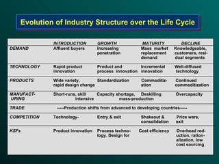 Evolution of Industry Structure over the Life Cycle INTRODUCTION  GROWTH   MATURITY  DECLINE  DEMAND Affluent buyers Increasing Mass  market  Knowledgeable,  penetration replacement  customers, resi-  demand    dual segments  TECHNOLOGY Rapid product Product and  Incremental  Well-diffused  innovation  process  innovation  innovation  technology PRODUCTS   Wide variety,  Standardization  Commoditiz-  Continued  rapid design change ation   commoditization MANUFACT- Short-runs, skill  Capacity shortage,  Deskilling  Overcapacity  URING   intensive  mass-production  TRADE  -----Production shifts from advanced to developing countries----- COMPETITION   Technology- Entry & exit  Shakeout &  Price wars,   consolidation  exit KSFs   Product innovation  Process techno-  Cost efficiency  Overhead red-   logy. Design for   uction, ration-    alization, low   cost sourcing 