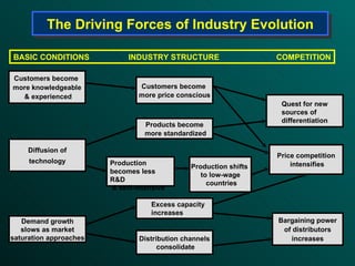 The Driving Forces of Industry Evolution Customers become  more knowledgeable & experienced Diffusion of technology Demand growth slows as market saturation approaches Customers become  more price conscious Products become more standardized Distribution channels consolidate Production shifts  to low-wage countries Price competition intensifies Bargaining power of distributors  increase s BASIC CONDITIONS   INDUSTRY STRUCTURE   COMPETITION Excess capacity  increases Production  becomes less R&D & skill-intensive Quest for new  sources of  differentiation 