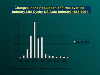 Changes in the Population of Firms over the  Industry Life Cycle: US Auto Industry 1885-1961 Source: S. Klepper,  Industrial & Corporate Change,  August 2002, p. 654. 