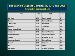The World’s Biggest Companies, 1912 and 2006  (by market capitalization)   190 Procter & Gamble 0.16 De Beers 190 HSBC 0.16 BAT 196 Gazprom 0.16 Navistar 197 Toyota Motor 0.17 American Brands 197 Wal-Mart Stores 0.17 Singer 211 Royal Dutch Shell 0.17 General Electric 212 Bank of America 0.18 Anaconda 233 BP 0.19 Royal Dutch Shell 239 Citigroup 0.20 Pullman 281 Microsoft 0.29 J&P Coates 363 General Electric 0.39 Exxon 372 Exxon Mobil 0.74 US Steel $ bn. 2006 $ bn. 1912 
