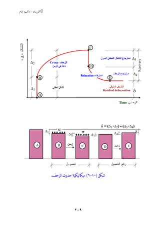 Ch10 الانكماش والزحف | PDF