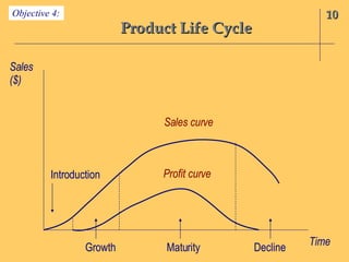 Product Life Cycle 10 Objective 4: Introduction Growth Sales ($) Sales curve Maturity Profit curve Time Decline 
