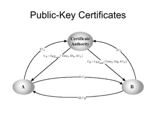 Public-Key Certificates 