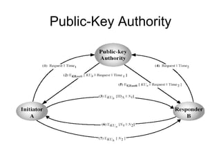 Public-Key Authority 