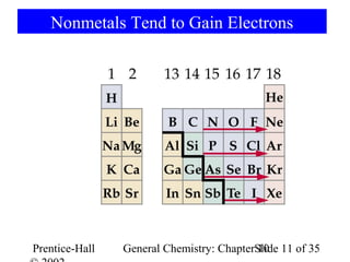 Nonmetals Tend to Gain Electrons




Prentice-Hall   General Chemistry: ChapterSlide 11 of 35
                                           10
 