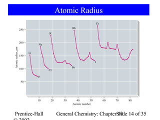 Atomic Radius




Prentice-Hall   General Chemistry: ChapterSlide 14 of 35
                                           10
 