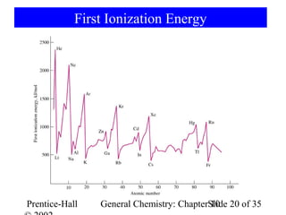 First Ionization Energy




Prentice-Hall   General Chemistry: ChapterSlide 20 of 35
                                           10
 