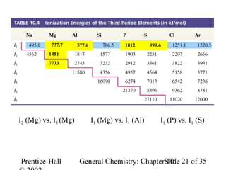 Table 10.4 Ionization Energies of the
   Third-Period Elements (in kJ/mol)
           737.7      577.6               1012      999.6
          1451
          7733




I2 (Mg) vs. I3 (Mg)           I1 (Mg) vs. I1 (Al)       I1 (P) vs. I1 (S)




Prentice-Hall          General Chemistry: ChapterSlide 21 of 35
                                                  10
 
