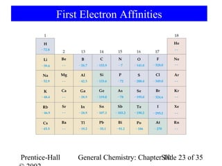 First Electron Affinities




Prentice-Hall   General Chemistry: ChapterSlide 23 of 35
                                           10
 