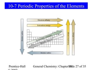 10-7 Periodic Properties of the Elements




Prentice-Hall   General Chemistry: ChapterSlide 27 of 35
                                           10
 