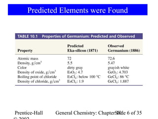 Predicted Elements were Found




Prentice-Hall   General Chemistry: ChapterSlide 6 of 35
                                           10
 