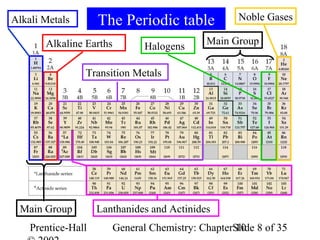 Alkali Metals       The Periodic table               Noble Gases

       Alkaline Earths                       Main Group
                                Halogens

                Transition Metals




 Main Group         Lanthanides and Actinides
    Prentice-Hall        General Chemistry: ChapterSlide 8 of 35
                                                    10
 