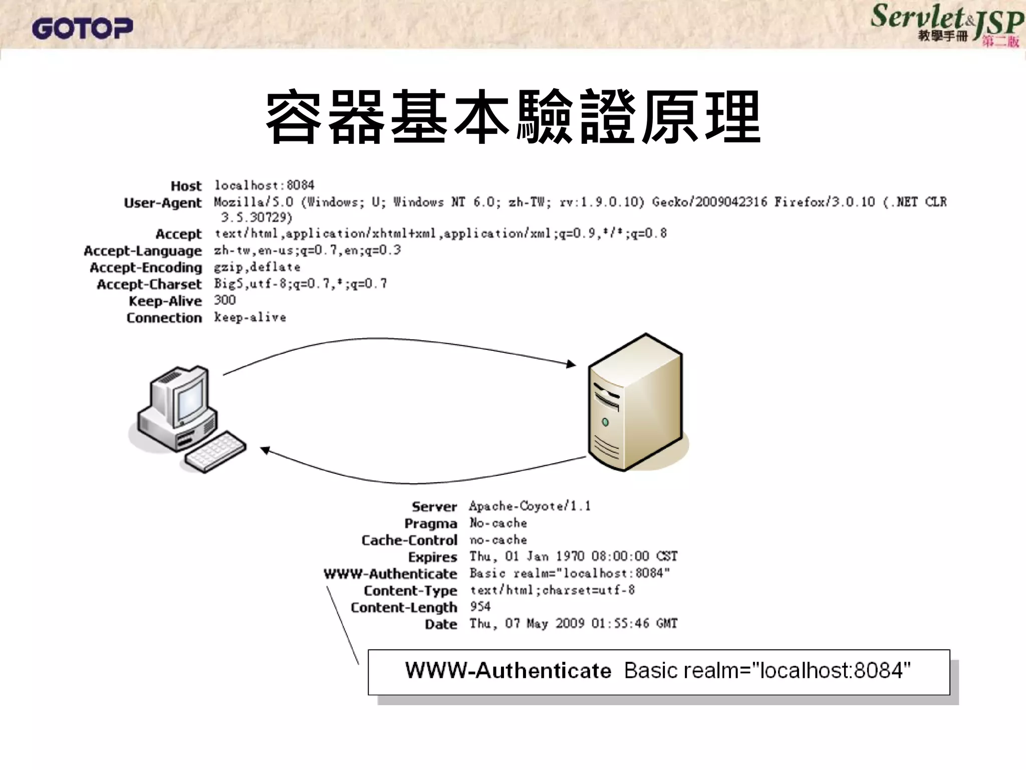 容器基本驗證原理
 