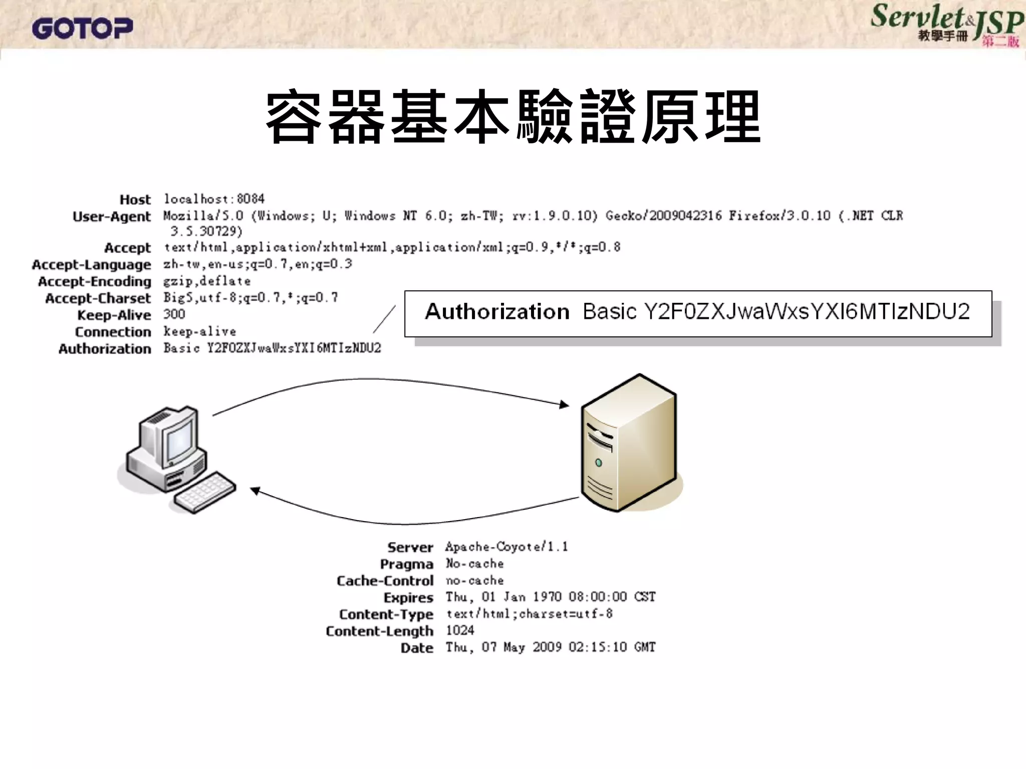 容器基本驗證原理
 