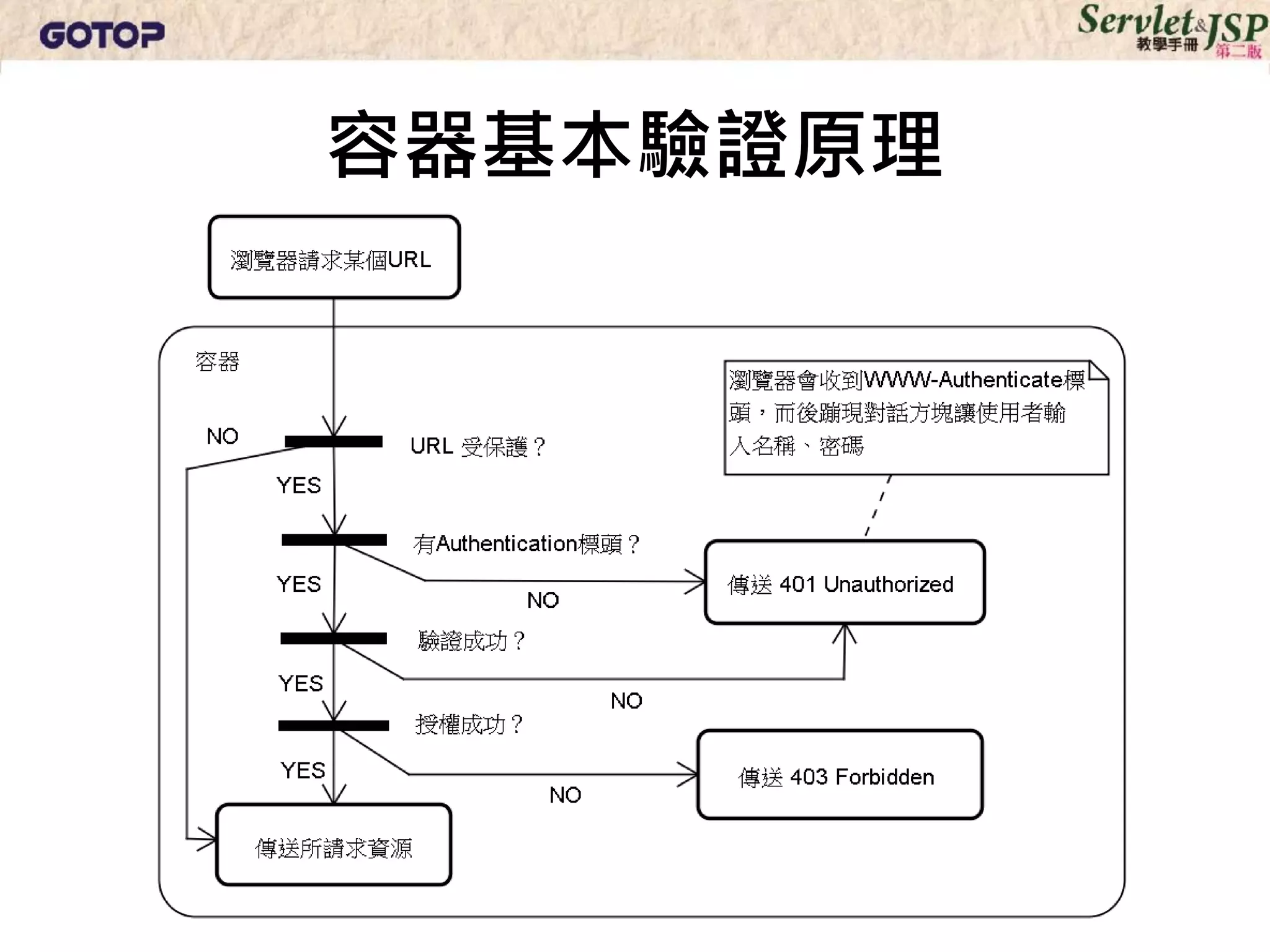 容器基本驗證原理
 