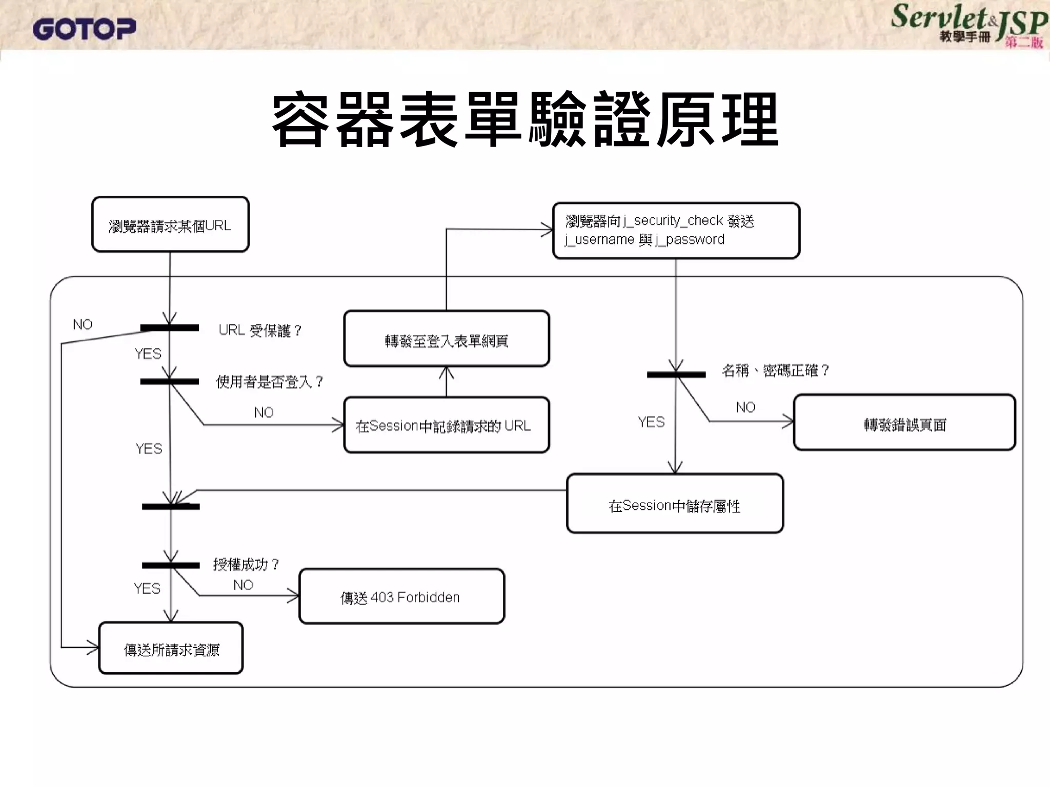 容器表單驗證原理
 