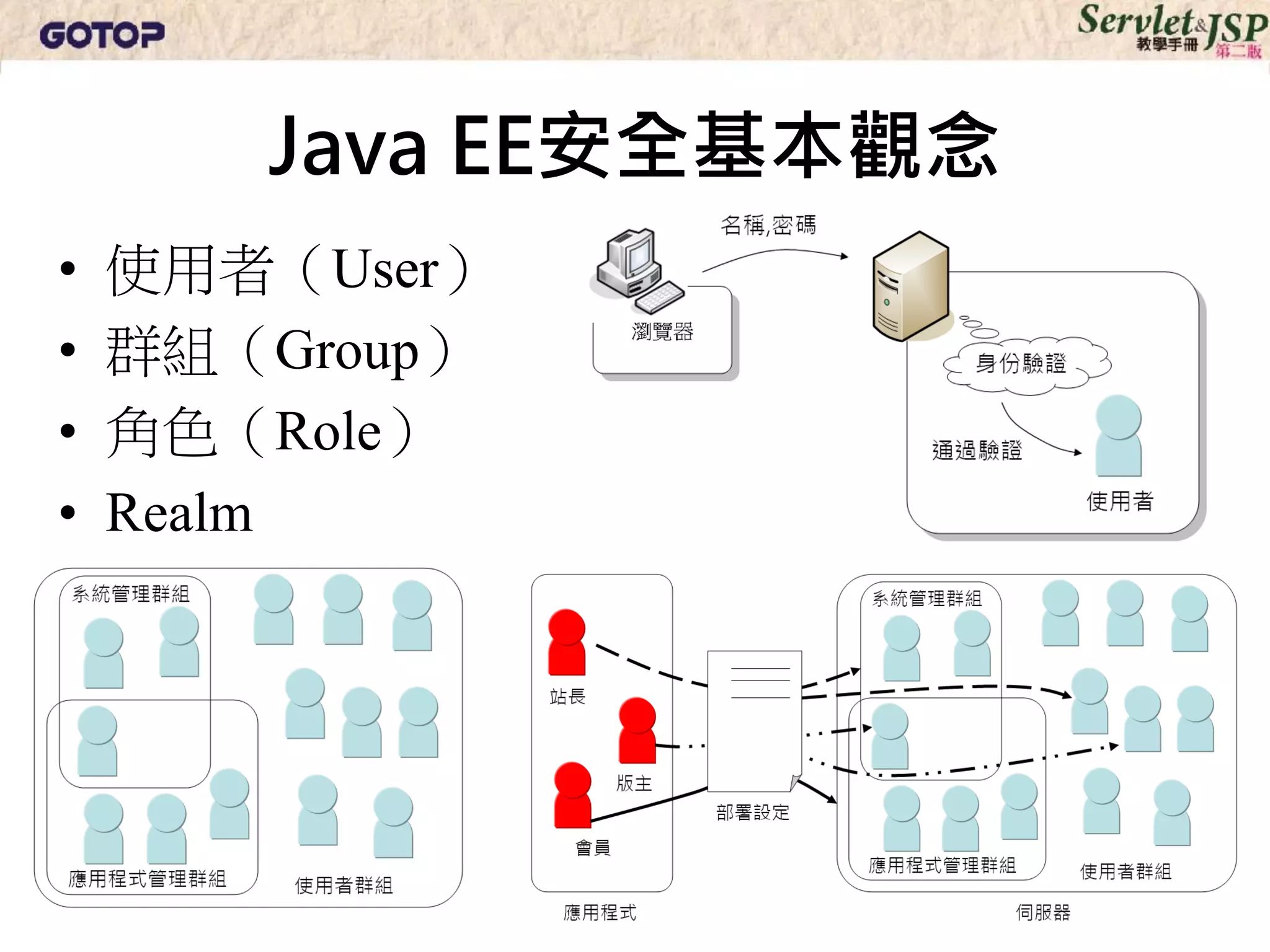 Java EE安全基本觀念
•   使用者（User）
•   群組（Group）
•   角色（Role）
•   Realm
 