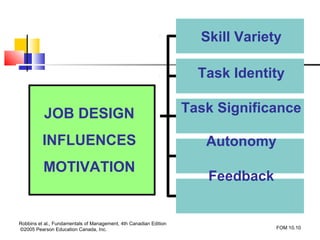 Skill Variety

                                                                     Task Identity

          JOB DESIGN                                               Task Significance

          INFLUENCES                                                  Autonomy
          MOTIVATION
                                                                      Feedback


Robbins et al., Fundamentals of Management, 4th Canadian Edition
©2005 Pearson Education Canada, Inc.                                             FOM 10.10
 