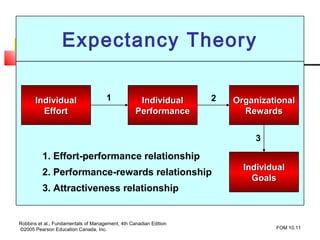 Expectancy Theory

       Individual                     1            Individual      2   Organizational
         Effort                                   Performance            Rewards


                                                                            3

          1. Effort-performance relationship
                                                                         Individual
          2. Performance-rewards relationship
                                                                           Goals
          3. Attractiveness relationship


Robbins et al., Fundamentals of Management, 4th Canadian Edition
©2005 Pearson Education Canada, Inc.                                            FOM 10.11
 