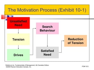 The Motivation Process (Exhibit 10-1)

      Unsatisfied
        Need
                                                   Search
                                                  Behaviour

          Tension                                                  Reduction
                                                                   of Tension

                                                    Satisfied
           Drives                                    Need


Robbins et al., Fundamentals of Management, 4th Canadian Edition
©2005 Pearson Education Canada, Inc.                                        FOM 10.5
 