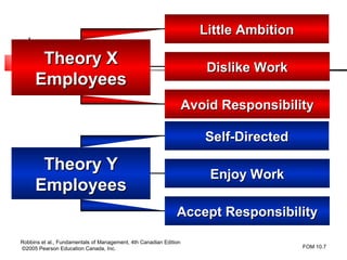 Little Ambition

      Theory X                                                        Dislike Work
     Employees
                                                                   Avoid Responsibility

                                                                      Self-Directed

      Theory Y
                                                                       Enjoy Work
     Employees
                                                              Accept Responsibility

Robbins et al., Fundamentals of Management, 4th Canadian Edition
©2005 Pearson Education Canada, Inc.                                                   FOM 10.7
 