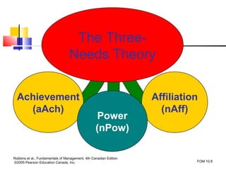 The Three-
                                  Needs Theory

  Achievement                                                      Affiliation
    (aAch)                                                           (nAff)
                                                  Power
                                                  (nPow)

Robbins et al., Fundamentals of Management, 4th Canadian Edition
©2005 Pearson Education Canada, Inc.                                         FOM 10.8
 