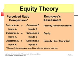 Equity Theory
      Perceived Ratio                                              Employee’s
       Comparison*                                                 Assessment
  Outcomes A                 <        Outcomes B                   Inequity (Under-Rewarded)
       Inputs A                           Inputs B
  Outcomes A                 =        Outcomes B                   Equity
       Inputs A                           Inputs B
  Outcomes A                 >        Outcomes B                   Inequity (Over-Rewarded)
       Inputs A                           Inputs B
  *
      Where A is the employee, and B is a relevant other or referent.


Robbins et al., Fundamentals of Management, 4th Canadian Edition
©2005 Pearson Education Canada, Inc.                                                    FOM 10.9
 